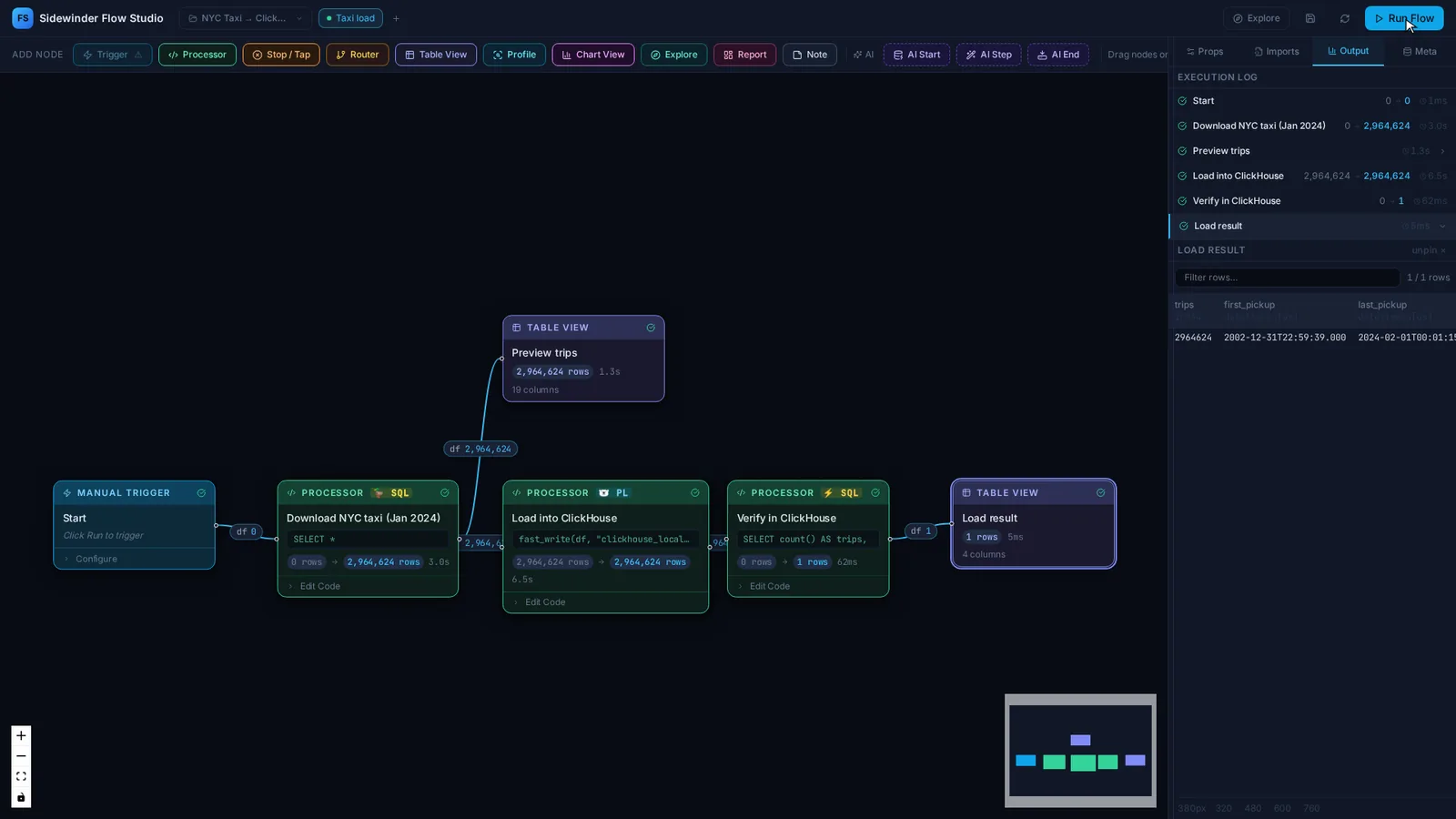 A finished flow in Sidewinder Flow Studio: nearly 3 million NYC taxi trips downloaded with DuckDB, loaded into ClickHouse with Polars, and verified with SQL inside ClickHouse. Row counts appear on the edges between nodes.